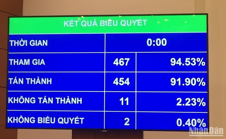Kết quả biểu quyết thông qua Nghị quyết phê chuẩn bổ nhiệm nhân sự Bộ trưởng Tài nguyên và Môi trường nhiệm kỳ 2021-2026. (Ảnh: THỦY NGUYÊN)