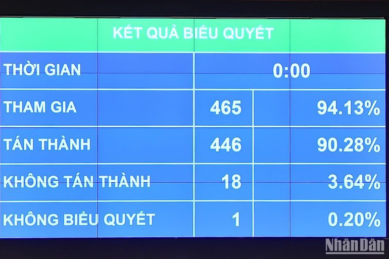 Kết quả biểu quyết điện tử. (Ảnh: THỦY NGUYÊN)