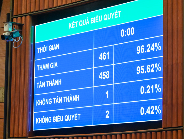 Kết quả biểu quyết. (Ảnh: DUY LINH)