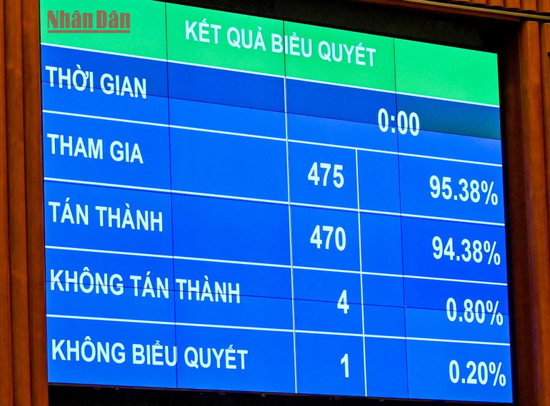 Kết quả biểu quyết thông qua Nghị quyết. (Ảnh: DUY LINH)