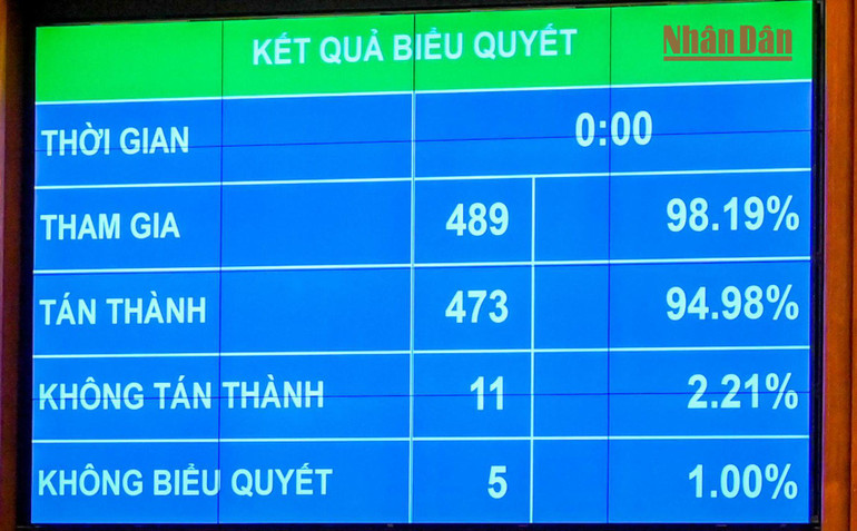Kết quả biểu quyết. (Ảnh: DUY LINH) Kết quả biểu quyết. (Ảnh: DUY LINH)
