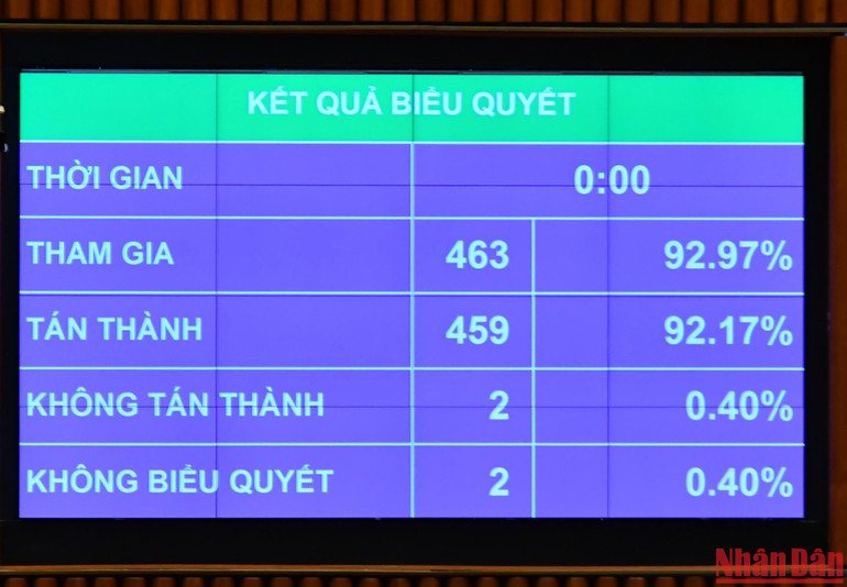 Quốc hội thông qua Nghị quyết phê chuẩn việc miễn nhiệm Bộ trưởng Giao thông vận tải nhiệm kỳ 2021-2026, với 459/463 đại biểu tham gia biểu quyết tán thành. (Ảnh: THỦY NGUYÊN)