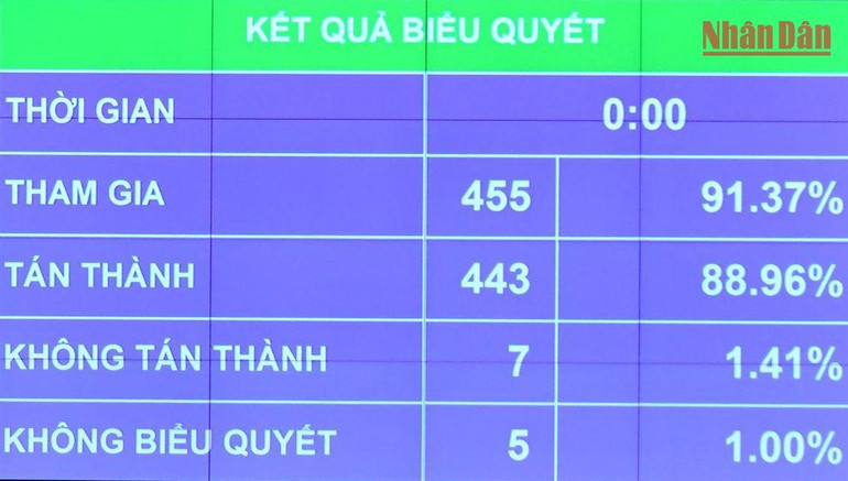 Quốc hội thông qua Luật Thực hiện dân chủ ở cơ sở với đa số đại biểu tán thành. Ảnh: THỦY NGUYÊN