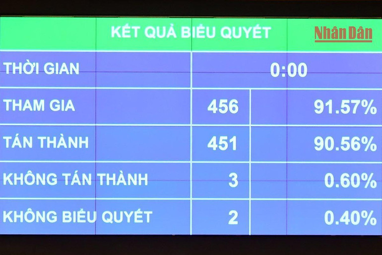 Kết quả biểu quyết thông qua Nghị quyết về dự toán ngân sách nhà nước năm 2023. (Ảnh: THỦY NGUYÊN)