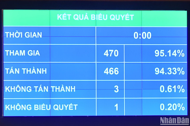 Kết quả biểu quyết thông qua Nghị quyết về dự toán ngân sách nhà nước năm 2024. (Ảnh: THỦY NGUYÊN) Kết quả biểu quyết thông qua Nghị quyết về dự toán ngân sách nhà nước năm 2024. (Ảnh: THỦY NGUYÊN)