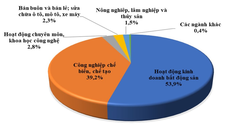 Cơ cấu đầu tư nước ngoài tháng 1/2024 theo ngành.