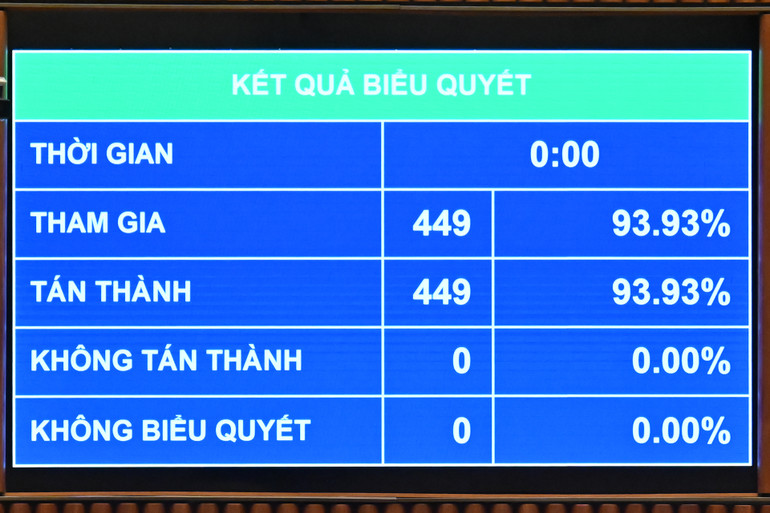 Kết quả biểu quyết. (Ảnh: THỦY NGUYÊN)