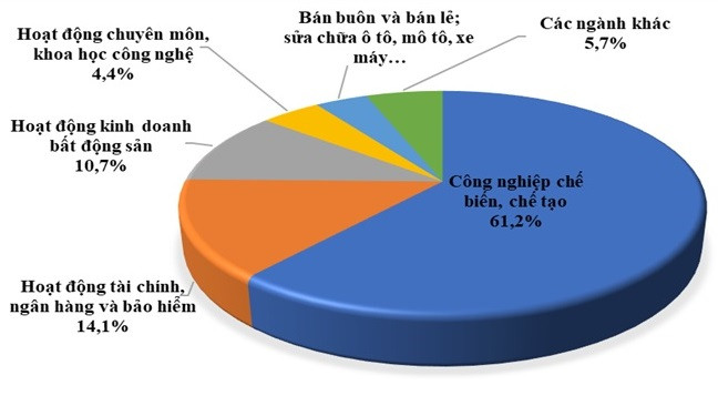 Cơ cấu đầu tư nước ngoài 5 tháng đầu năm 2023 theo ngành. (Nguồn: Bộ Kế hoạch và Đầu tư)