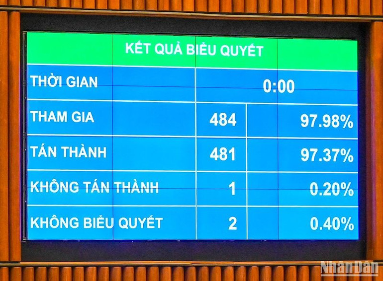 Quốc hội thông qua Nghị quyết về thí điểm một số cơ chế, chính sách đặc thù phát triển TP Hồ Chí Minh với tỷ lệ tán thành 97,37%. (Ảnh: DUY LINH) Quốc hội thông qua Nghị quyết về thí điểm một số cơ chế, chính sách đặc thù phát triển TP Hồ Chí Minh với tỷ lệ tán thành 97,37%. (Ảnh: DUY LINH)