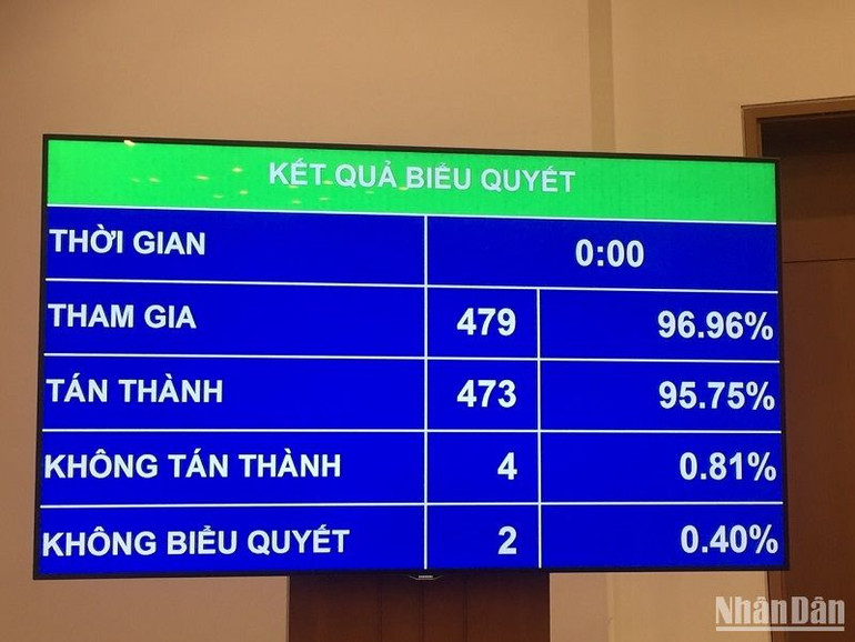 Quốc hội thông qua Nghị quyết phê chuẩn bổ nhiệm Thẩm phán Tòa án nhân dân tối cao với tỷ lệ tán thành 95,75%. (Ảnh: DUY LINH)