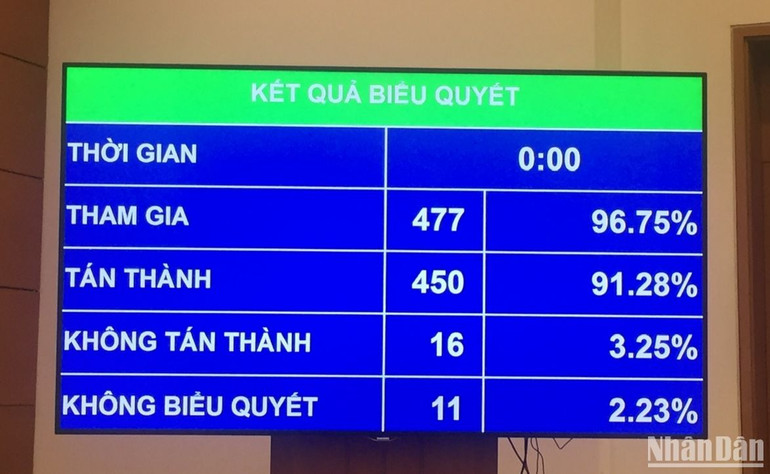 Kết quả biểu quyết thông qua Luật Các tổ chức tín dụng (sửa đổi).