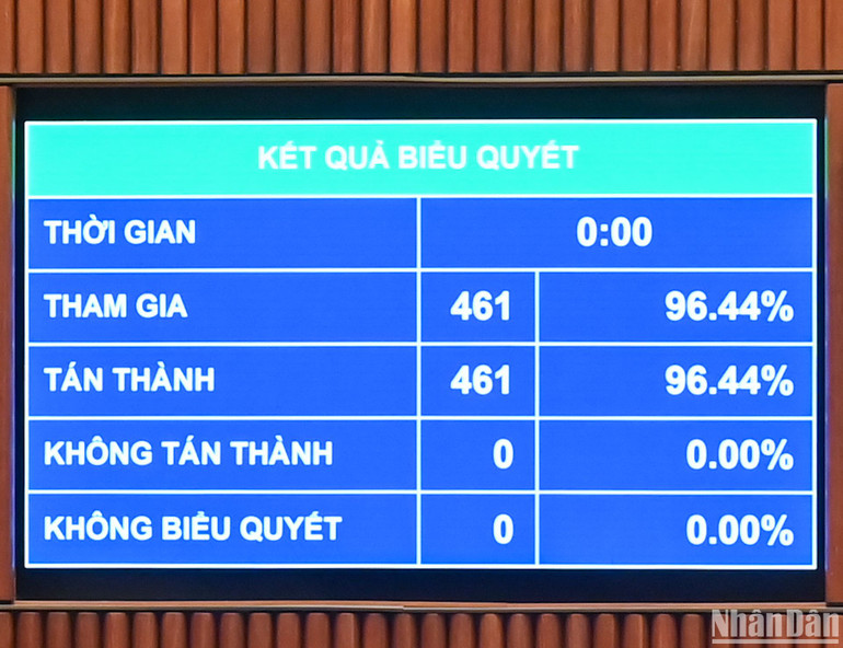 Kết quả biểu quyết thông qua Luật sửa đổi, bổ sung một số điều của Luật Tổ chức Quốc hội. (Ảnh: DUY LINH)