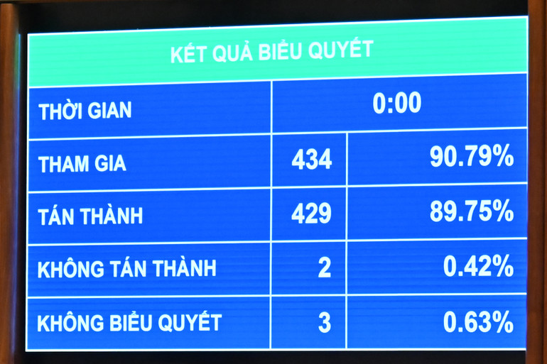 Kết quả biểu quyết. (Ảnh: THỦY NGUYÊN) Kết quả biểu quyết. (Ảnh: THỦY NGUYÊN)
