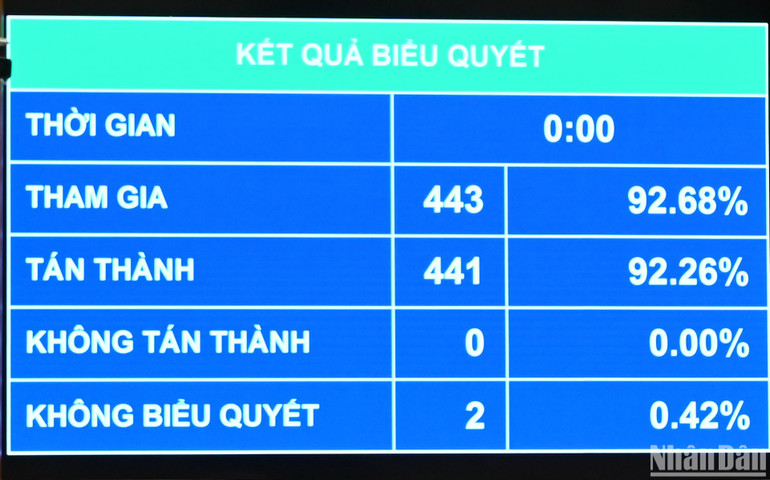 Kết quả biểu quyết. (Ảnh: BÙI GIANG)
