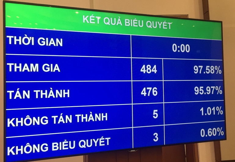 Kết quả biểu quyết thông qua Nghị quyết phê chuẩn đề nghị của Thủ tướng Chính phủ về việc miễn nhiệm chức vụ Phó Thủ tướng Chính phủ nhiệm kỳ 2021-2026 đối với các ông Phạm Bình Minh và Vũ Đức Đam.