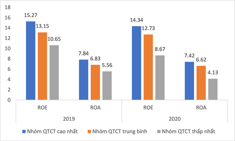 Quản trị công ty tốt và hiệu quả hoạt động kinh doanh. (Ảnh: Báo cáo đánh giá quản trị công ty các công ty niêm yết năm 2019, 2020)