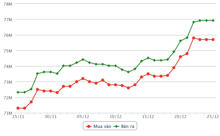 Biến động giá vàng SJC trong vòng 30 ngày qua. (Ảnh: SJC Hà Nội) Biến động giá vàng SJC trong vòng 30 ngày qua. (Ảnh: SJC Hà Nội)
