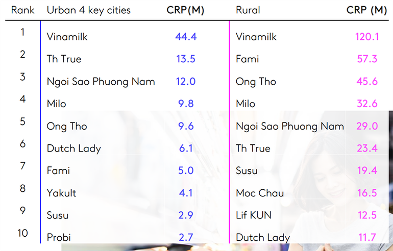 Báo cáo Dấu chân thương hiệu 2022 của Kantar tiếp tục gọi tên Vinamilk ở vị trí Top 1 Thương hiệu sữa và các sản phẩm từ sữa được người tiêu dùng chọn mua nhiều nhất.