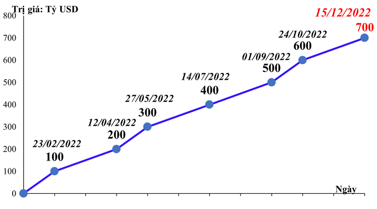Tiến trình xuất nhập khẩu hàng hóa của Việt Nam cán mốc 700 tỷ USD trong năm 2022. Tiến trình xuất nhập khẩu hàng hóa của Việt Nam cán mốc 700 tỷ USD trong năm 2022.