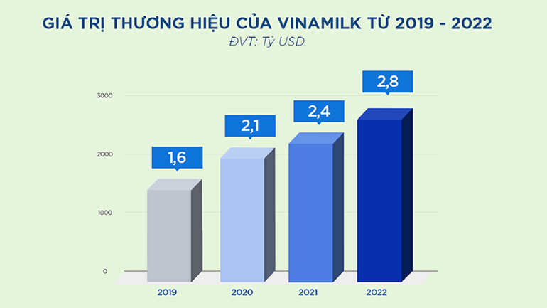 Giá trị thương hiệu của Vinamilk từ 2019-2022 theo Brand Finance.