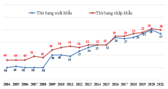 Xếp hạng xuất khẩu, nhập khẩu của Việt Nam trên thế giới trong giai đoạn 2004-2021. (Nguồn: Tổng hợp từ WTO) Xếp hạng xuất khẩu, nhập khẩu của Việt Nam trên thế giới trong giai đoạn 2004-2021. (Nguồn: Tổng hợp từ WTO)
