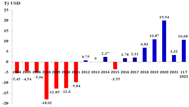 Diễn biến cán cân thương mại của Việt Nam giai đoạn 2004-2021 và cập nhật 11 tháng đầu năm 2022. Diễn biến cán cân thương mại của Việt Nam giai đoạn 2004-2021 và cập nhật 11 tháng đầu năm 2022.