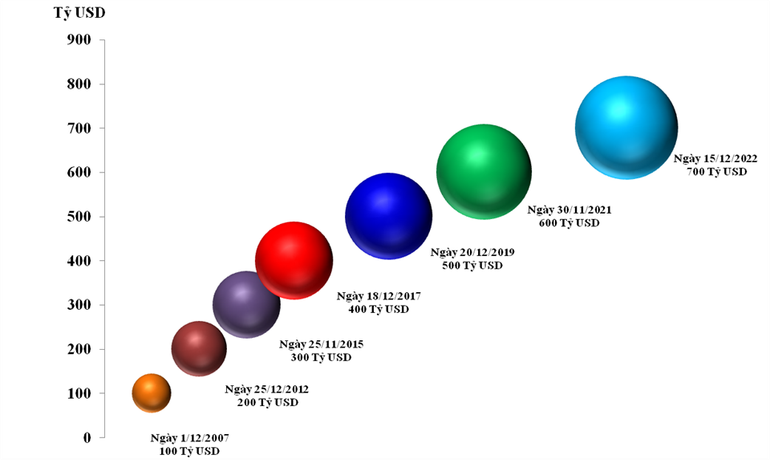 Thời điểm ghi nhận các mốc kỷ lục của xuất nhập khẩu hàng hóa Việt Nam từ năm 2007 đến năm 2022. Thời điểm ghi nhận các mốc kỷ lục của xuất nhập khẩu hàng hóa Việt Nam từ năm 2007 đến năm 2022.