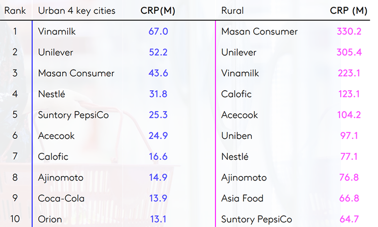 Vinamilk tiếp tục là Top 3 nhà sản xuất được chọn mua nhiều nhất trong ngành hàng tiêu dùng nhanh, trong đó dẫn đầu tại khu vực thành thị.