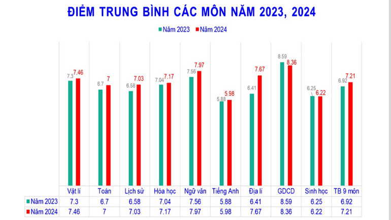 Điểm trung bình các môn học của học sinh Bắc Ninh tăng so với năm 2023.