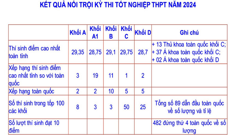 Những kết quả nổi bật tại kỳ thi tốt nghiệp Trung học Phổ thông năm 2024 của Bắc Ninh.