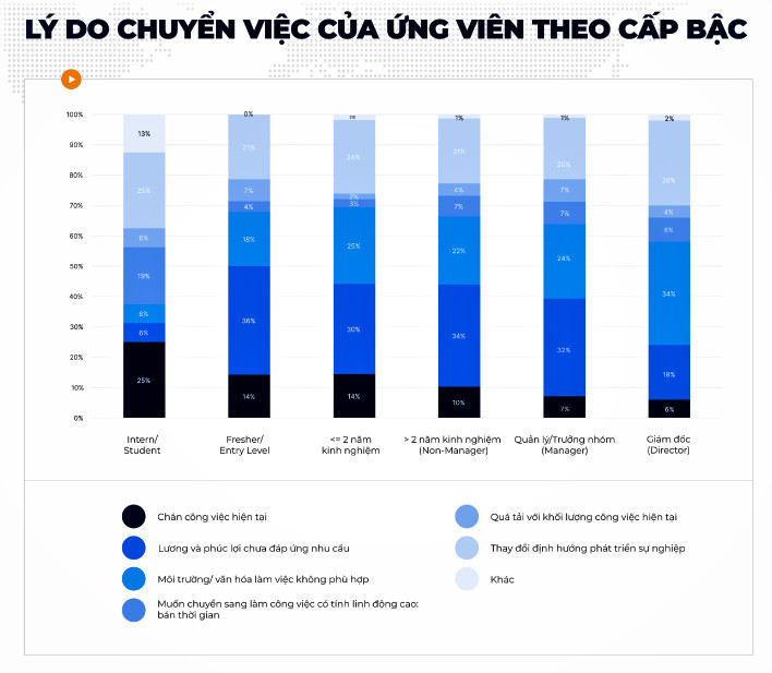 Báo cáo Lý do chuyển việc của ứng viên theo cấp bậc. (Nguồn: VietnamWorks) Báo cáo Lý do chuyển việc của ứng viên theo cấp bậc. (Nguồn: VietnamWorks)