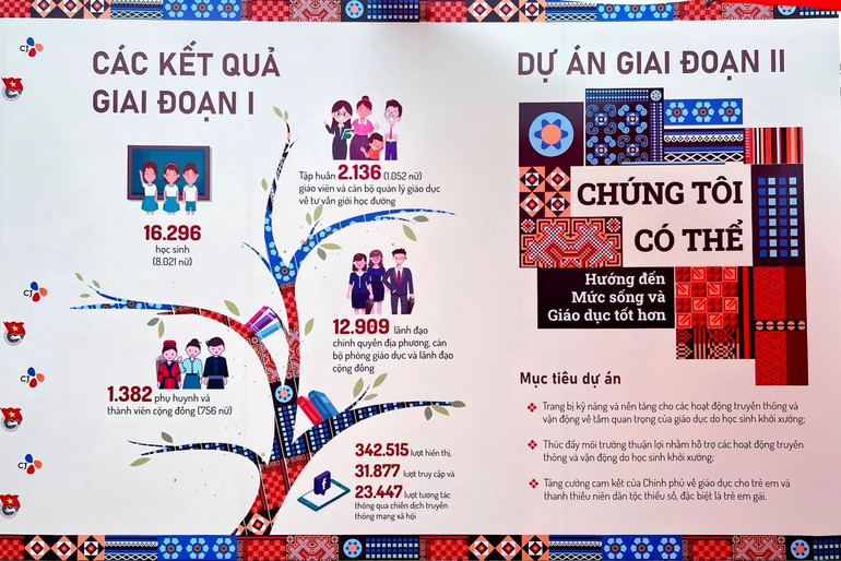 Kết quả giai đoạn 1 và mục tiêu giai đoạn 2 của dự án.