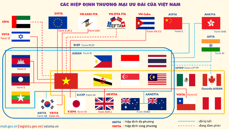 Các Hiệp định ưu đãi mà Việt Nam tham gia.