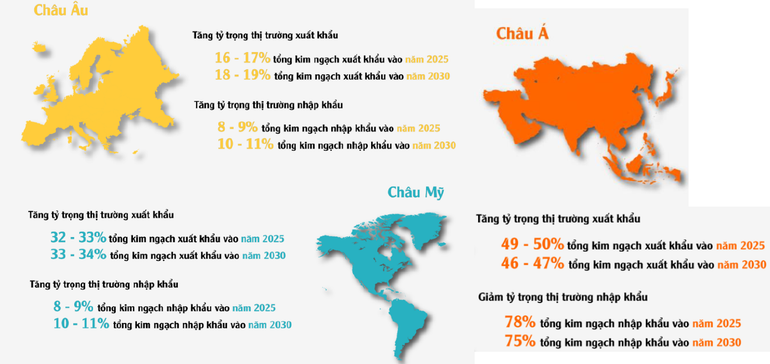 Chiến lược xuất nhập khẩu hàng hóa trên thị trường quốc tế của Việt Nam đến năm 2030 tại các thị trường mục tiêu.