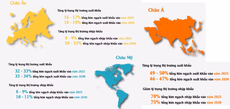 Chiến lược xuất nhập khẩu hàng hóa trên thị trường quốc tế của Việt Nam đến năm 2030 tại các thị trường mục tiêu.
