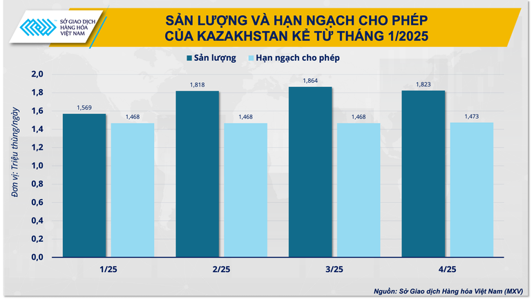 Biểu đồ sản lượng và hạn ngạch cho phép của Kazakhstan kể từ tháng 1/2025.