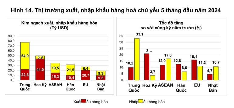 Nguồn: Tổng cục Thống kê