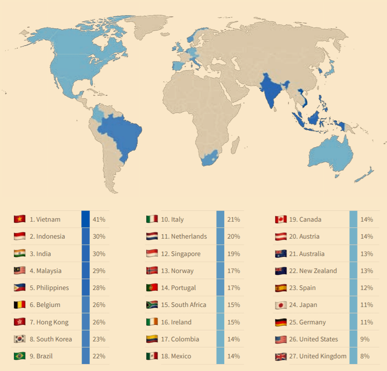 Tại Việt Nam, có đến 41% số người trả lời khảo sát có sở hữu tiền số, tài sản mã hóa. (Nguồn Chainalysis)