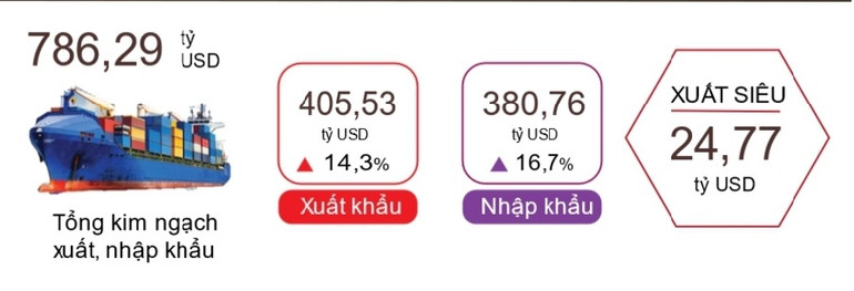 Nguồn: TCTK Nguồn: TCTK