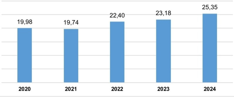 Vốn FDI thực hiện các năm 2020-2024 (tỷ USD). Nguồn TCTK Vốn FDI thực hiện các năm 2020-2024 (tỷ USD). Nguồn TCTK