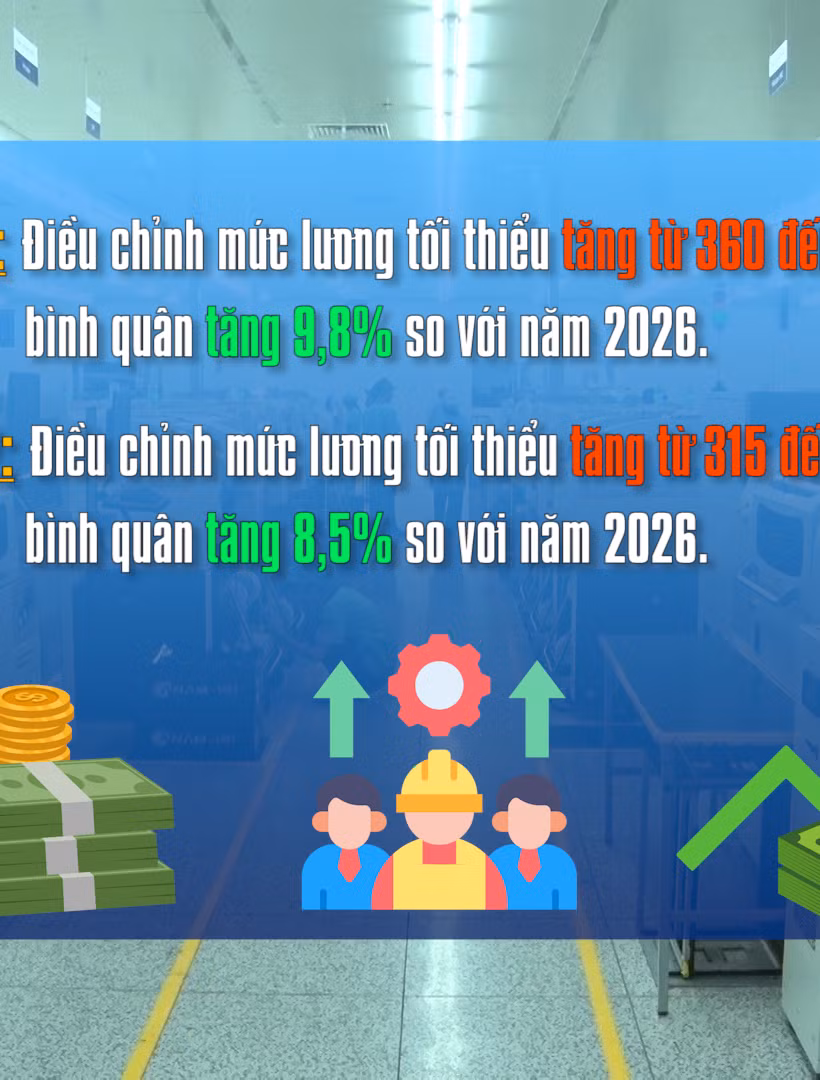 [Video] Đề xuất 2 phương án tăng lương tối thiểu từ 1/1/2027