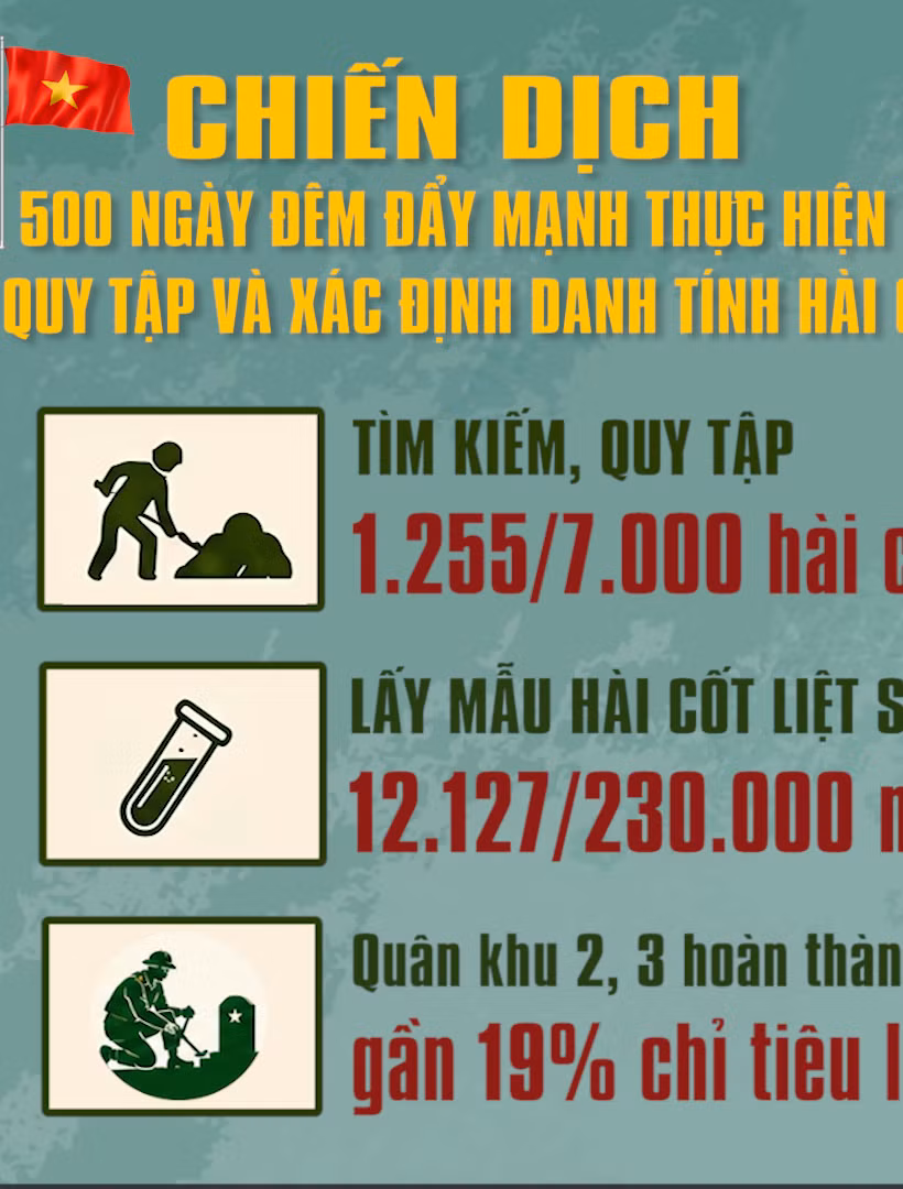 [Video] Chiến dịch 500 ngày đêm: Tập trung cao độ tìm kiếm, quy tập và xác định danh tính hài cốt liệt sĩ