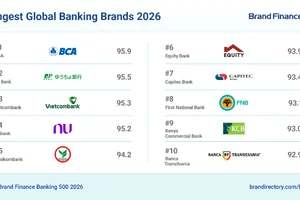 Vietcombank nằm trong Top 3 thương hiệu ngân hàng mạnh nhất thế giới, với điểm BSI đạt 95,3, theo báo cáo Brand Finance Banking 500 năm 2026.