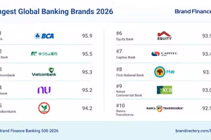  Vietcombank nằm trong Top 3 thương hiệu ngân hàng mạnh nhất thế giới, với điểm BSI đạt 95,3, theo báo cáo Brand Finance Banking 500 năm 2026.