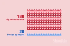 [Infographic] 200 Ủy viên Ban Chấp hành Trung ương Đảng Cộng sản Việt Nam khóa XIV