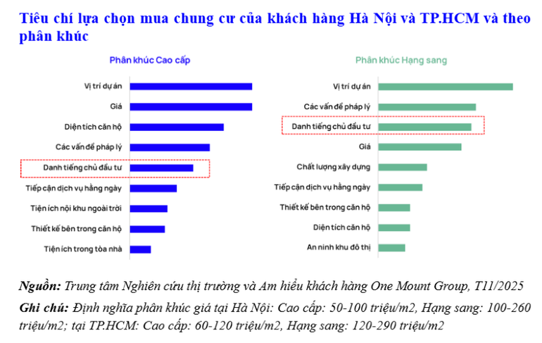 chart-3-tieu-chi-lua-chon-mua-chung-cu-theo-phan-khuc.png