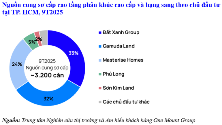 chart-2-nguon-cung-so-cap-cao-tang-phan-khuc-cao-cap-va-hang-sang-theo-chu-dau-tu-tai-tphcm-9t2025.png