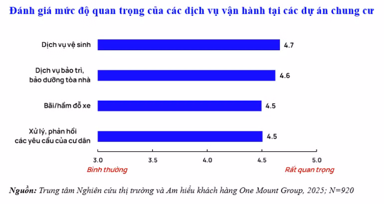 chart-5-muc-do-quan-trong-cac-dich-vu-van-hanh-tai-chung-cu.png