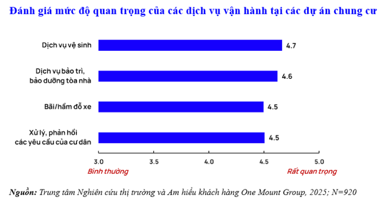 chart-5-muc-do-quan-trong-cac-dich-vu-van-hanh-tai-chung-cu.png