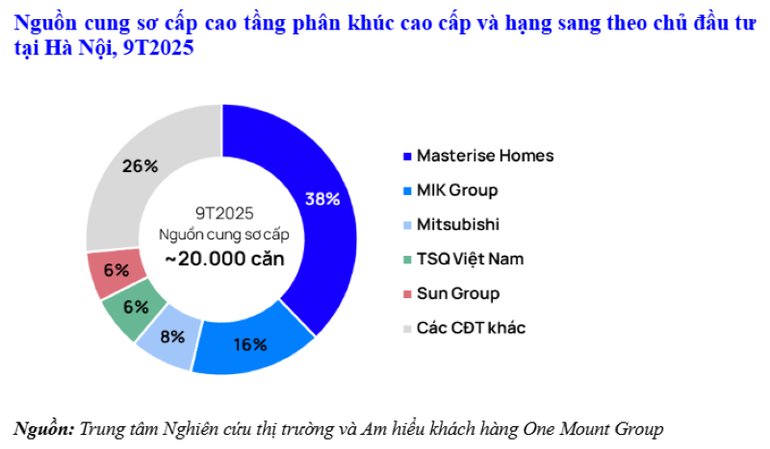chart-1-nguon-cung-so-cap-cao-tang-phan-khuc-cao-cap-va-hang-sang-theo-chu-dau-tu-tai-ha-noi-9t2025.png
